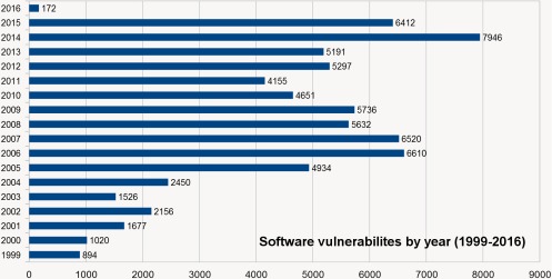 Surprisingly, 2015 wasn't the worst year in history for software bugs. -- data from CVE