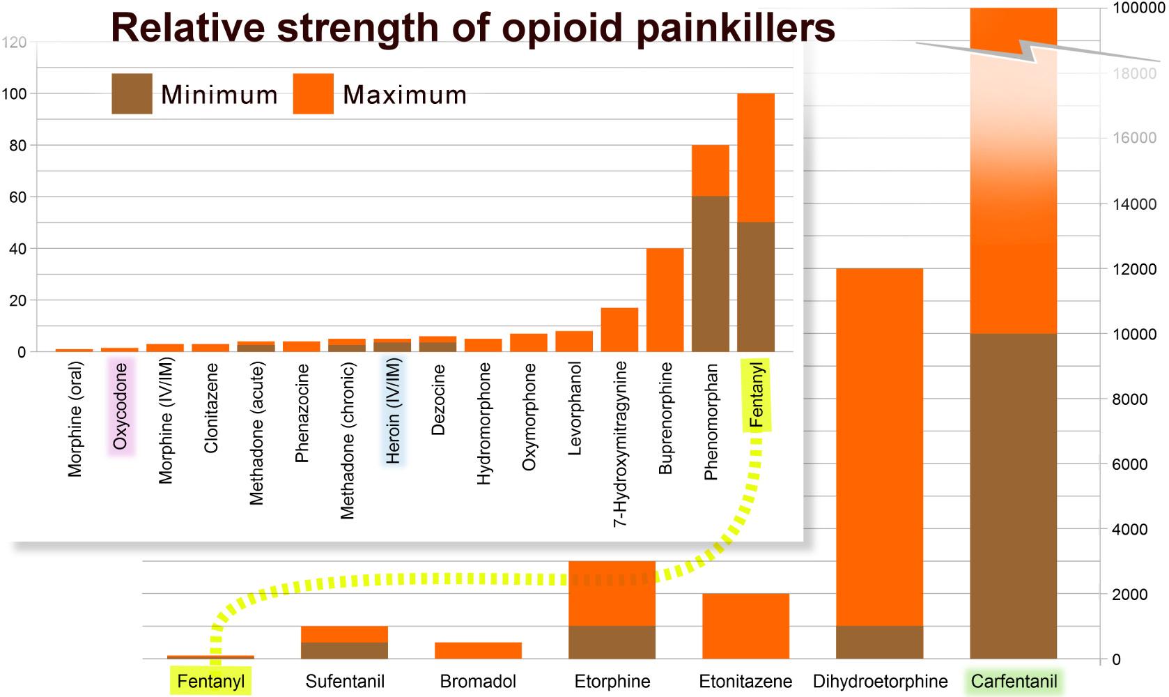 Opiate Potency Chart